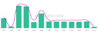 The popularity and usage trend of the name Marriah Over Time