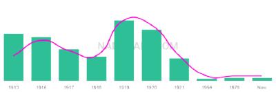 The popularity and usage trend of the name Marrie Over Time