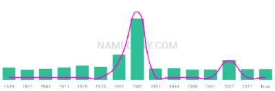 The popularity and usage trend of the name Marten Over Time