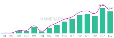 The popularity and usage trend of the name Marwah Over Time