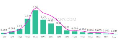 The popularity and usage trend of the name Maryann Over Time