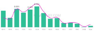The popularity and usage trend of the name Marybelle Over Time