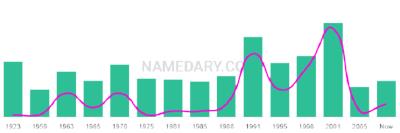 The popularity and usage trend of the name Maryelizabeth Over Time