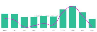 The popularity and usage trend of the name Marygrace Over Time