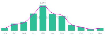 The popularity and usage trend of the name Marykate Over Time