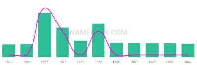 The popularity and usage trend of the name Maryke Over Time