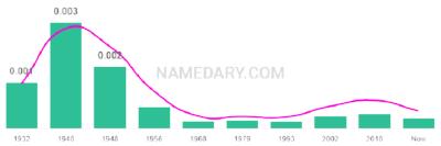 The popularity and usage trend of the name Marylin Over Time