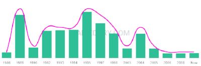 The popularity and usage trend of the name Marysa Over Time