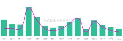 The popularity and usage trend of the name Masaichi Over Time
