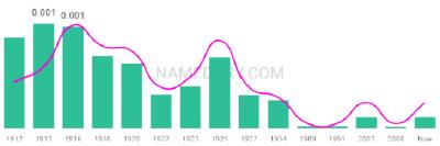 The popularity and usage trend of the name Masato Over Time