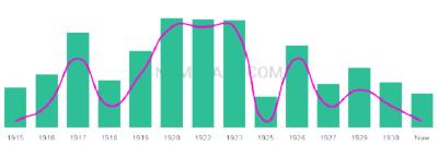 The popularity and usage trend of the name Masayuki Over Time
