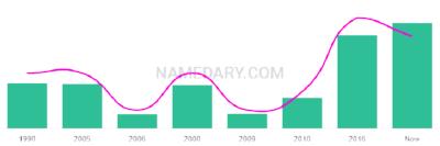 The popularity and usage trend of the name Mase Over Time