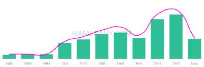 The popularity and usage trend of the name Massimiliano Over Time