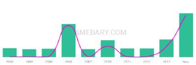The popularity and usage trend of the name Masson Over Time