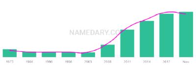 The popularity and usage trend of the name Mate Over Time