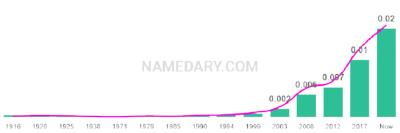 The popularity and usage trend of the name Mathias Over Time