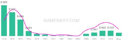The popularity and usage trend of the name Mathilda Over Time