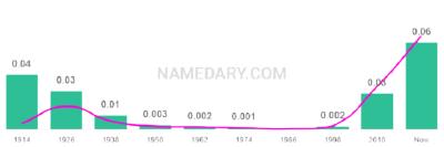 The popularity and usage trend of the name Matilda Over Time