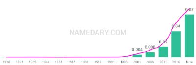 The popularity and usage trend of the name Matteo Over Time