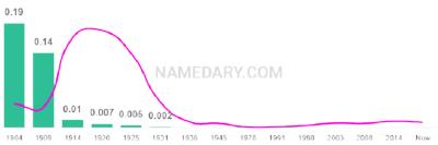 The popularity and usage trend of the name Maud Over Time