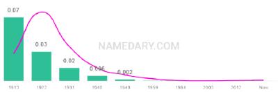 The popularity and usage trend of the name Maude Over Time