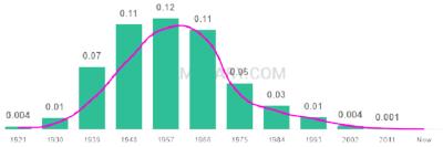 The popularity and usage trend of the name Maureen Over Time