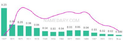 The popularity and usage trend of the name Maurice Over Time