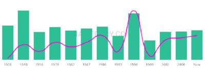 The popularity and usage trend of the name Maurilio Over Time