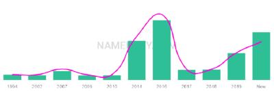 The popularity and usage trend of the name Maveric Over Time