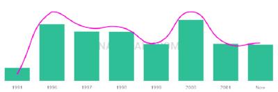 The popularity and usage trend of the name Mavish Over Time