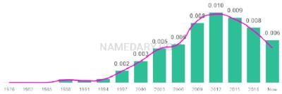 The popularity and usage trend of the name Maxim Over Time
