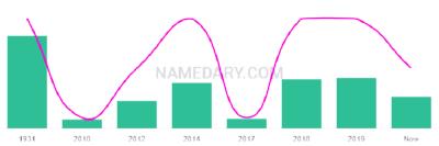 The popularity and usage trend of the name Maxima Over Time