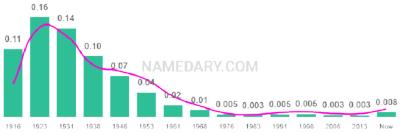 The popularity and usage trend of the name Maxine Over Time