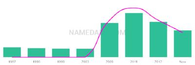 The popularity and usage trend of the name Maxwel Over Time
