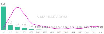 The popularity and usage trend of the name May Over Time