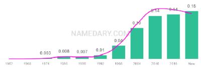 The popularity and usage trend of the name Maya Over Time