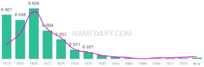 The popularity and usage trend of the name Maybelle Over Time