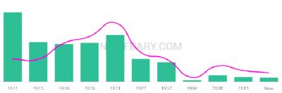 The popularity and usage trend of the name Maye Over Time