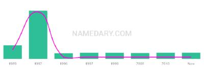 The popularity and usage trend of the name Maygen Over Time