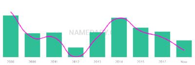 The popularity and usage trend of the name Maylie Over Time