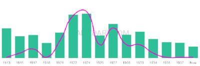 The popularity and usage trend of the name Mayola Over Time