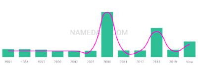 The popularity and usage trend of the name Maysaa Over Time