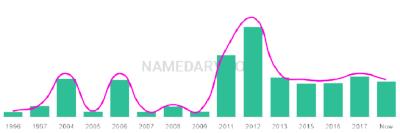 The popularity and usage trend of the name Maysen Over Time