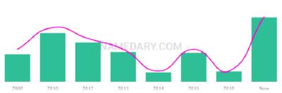 The popularity and usage trend of the name Mayzee Over Time