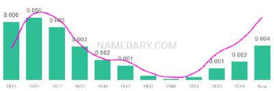The popularity and usage trend of the name Mazie Over Time