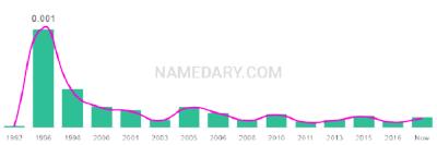 The popularity and usage trend of the name Mccauley Over Time