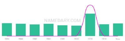 The popularity and usage trend of the name Mcgregor Over Time
