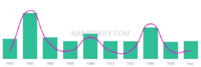The popularity and usage trend of the name Mckaylee Over Time