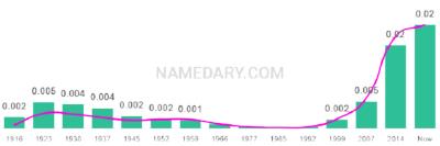 The popularity and usage trend of the name Mckinley Over Time