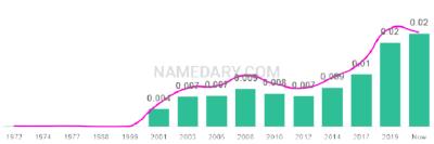 The popularity and usage trend of the name Meadow Over Time